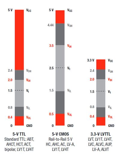 lvcmos vs lvttl.